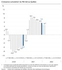 PIB réel du Québec aux prix de base : hausse de 0,7 % en février 2022