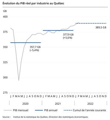 volution du PIB rel par industrie au Qubec (Groupe CNW/Institut de la statistique du Qubec)