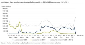 Fréquentation des cinémas en 2021 : la part des entrées aux films québécois en hausse, malgré un marché toujours moins actif qu'avant la pandémie