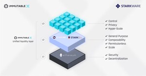 Immutable X Unveils Cross-Rollup Liquidity Solution on Ethereum with StarkNet, Supporting Planet-Scale Games with Multiple Layer 2 and Layer 3s