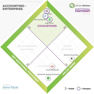 End Users Report the Top Accounting Software of the Year for Enterprise and Mid-Market