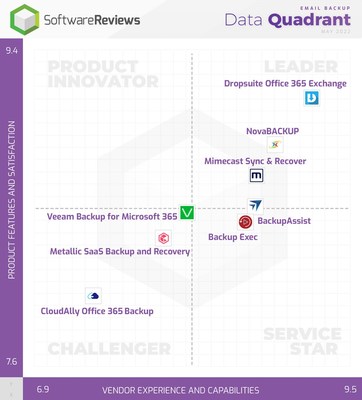 Data Quadrant (CNW Group/SoftwareReviews)