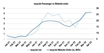 EasyJet's LLC bookings have remained on an upward trend since April 2021 but slowed towards January 2022 but have consistently improved to date