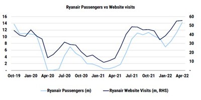 Ryanair has reported a steady increase in customer bookings since January 2021