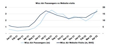 Wizz Air bookings for LCC started to pick in April 2021