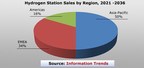 H2 Fueling Station Market to Generate $9 Billion Over 15 Years