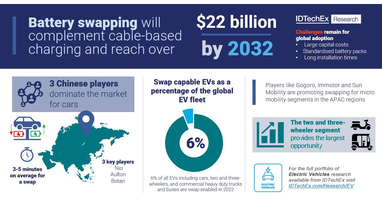 https://mma.prnewswire.com/media/1825738/Battery_Swapping_Market.jpg?p=facebook