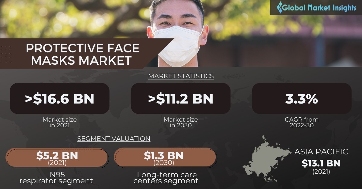 Protective Face Masks Market worth USD 11.2 billion by 2030, Says Global Market Insights Inc. - Vimarsana News