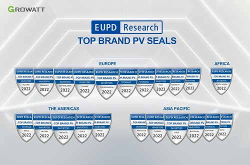 Growatt sets a new record with 19 ‘Top Brand PV Inverter’ seals awarded by EUPD Research