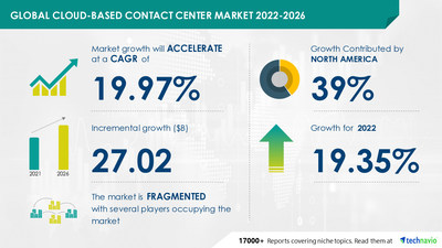 Technavio has announced its latest market research report titled
Cloud-based Contact Center Market by Component and Geography - Forecast and Analysis 2022-2026