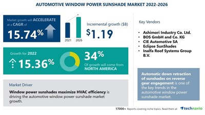 Technavio has announced its latest market research report titled Automotive Window Power Sunshade Market by Application and Geography - Forecast and Analysis 2022-2026