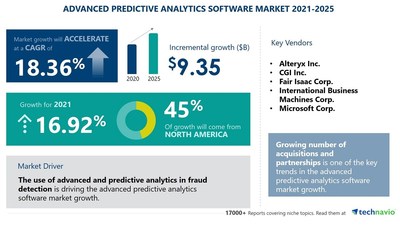 Technavio has announced its latest market research report titled
Advanced Predictive Analytics Software Market by Deployment and Geography - Forecast and Analysis 2021-2025