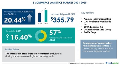 Technavio has announced its latest market research report titled E-Commerce Logistics Market by Service and Geography - Forecast and Analysis 2021-2025