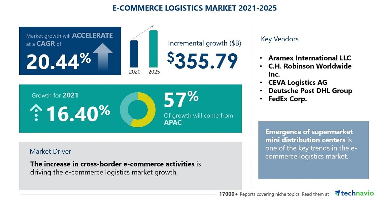 E-Commerce Logistics Market Size to Grow by USD 355.79 billion | Find ...