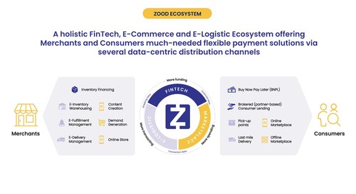 ZoodPay’s Ecosystem Serving as a Digital Lending Platform for E-commerce