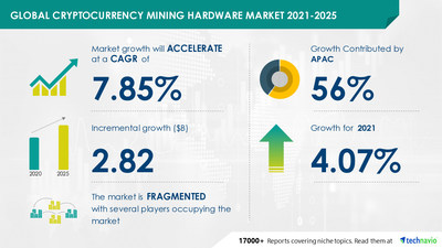 Technavio has announced its latest market research report titled Cryptocurrency Mining Hardware Market by Product and Geography - Forecast and Analysis 2021-2025