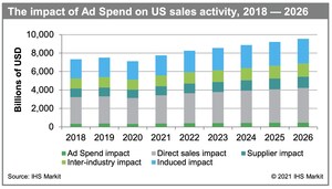 Study from The Advertising Coalition Finds Advertising Drives $7.1 Trillion in US Sales