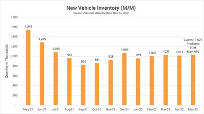 ZeroSum New Vehicle Market First Report data
