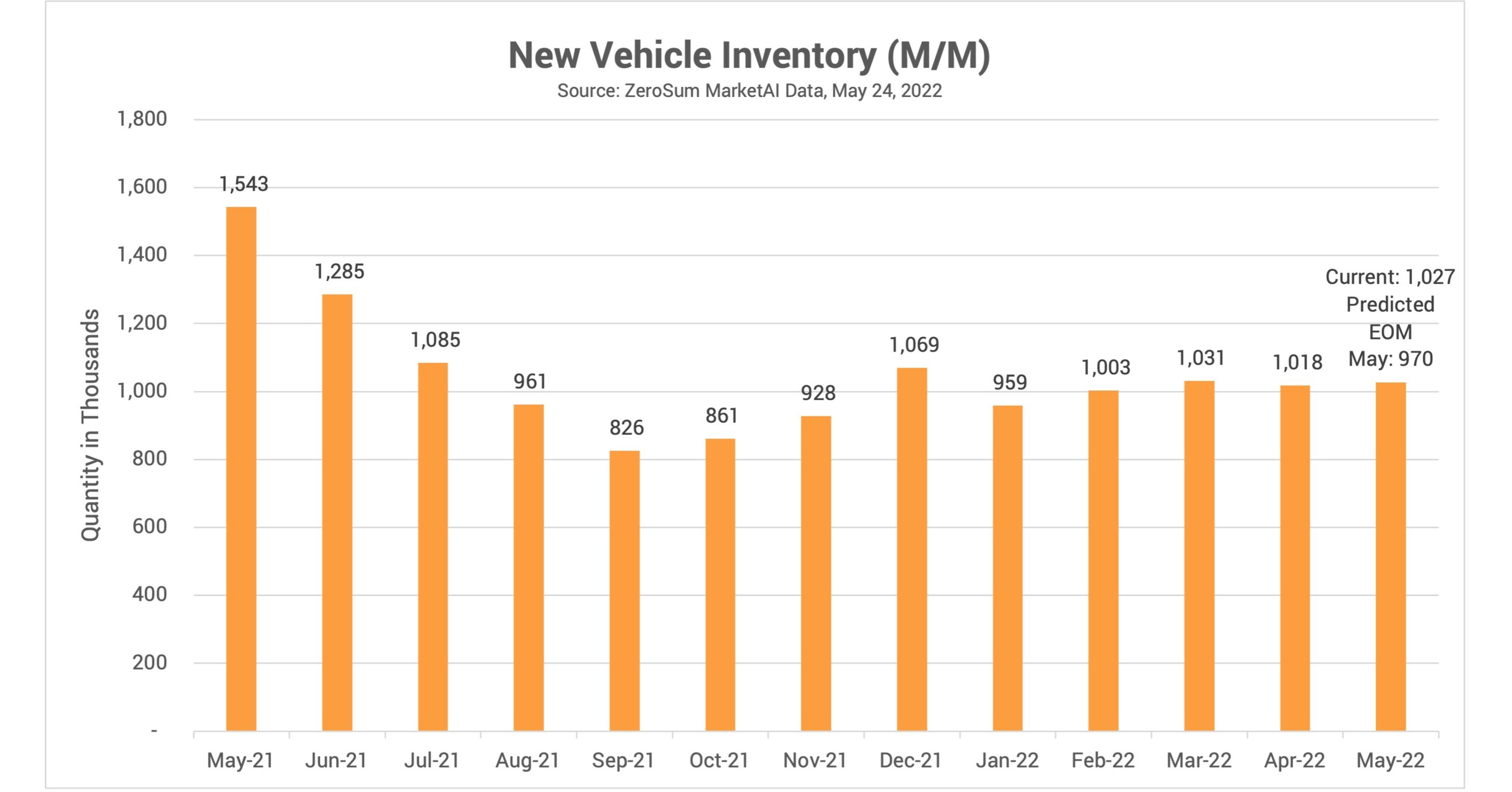 ZeroSum Market First Report May 2022 Automotive Inventory Data and