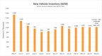 ZeroSum Market First Report: May 2022 Automotive Inventory Data and Sales Forecasts