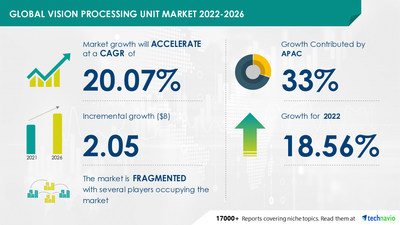 Technavio has announced its latest market research report titled Vision Processing Unit Market by End-user and Region - Forecast and Analysis 2022-2026