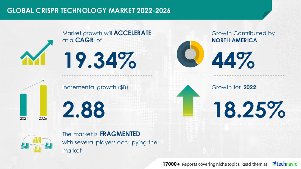 Technavio has announced its latest market research report titled Crispr Technology Market by Application and Geography - Forecast and Analysis 2022-2026