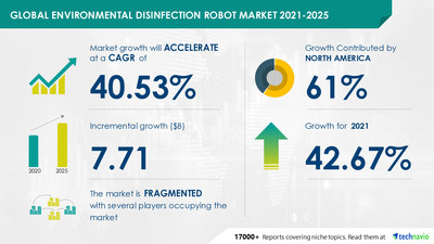 Technavio has announced its latest market research report titled Environmental Disinfection Robot Market by Technology and Geography - Forecast and Analysis 2021-2025