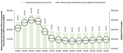 Figure 1: Battery Grade LiOH & SC Price Forecast (US$/t)