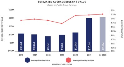 Haig Partners Estimated Average Blue Sky Value - Q1 2022 Haig Report