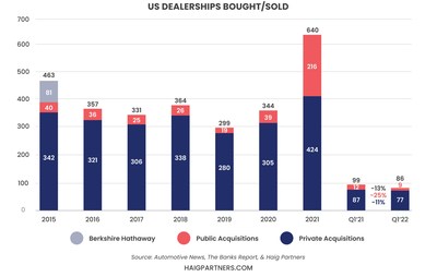 US Dealerships Bought & Sold - Q1 2022 Haig Report