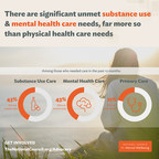 More than 4 in 10 U.S. Adults Who Needed Substance Use and Mental Health Care Did Not Get Treatment