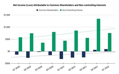 Net Income (Loss) Attributable to Common Shareholders and Non-Controlling interests (CNW Group/TIMIA Capital Corp.)
