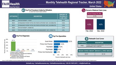 FAIR Health Monthly Telehealth Regional Tracker, March 2022
United States