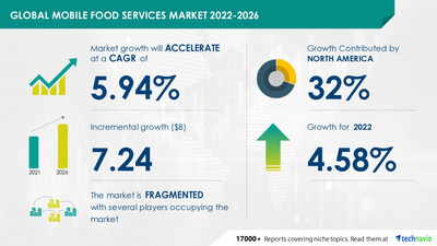 Technavio has announced its latest market research report titled Mobile Food Services Market by Type and Geography - Forecast and Analysis 2022-2026