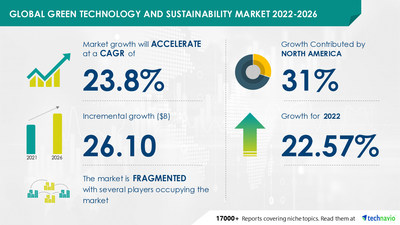 Technavio has announced its latest market research report titled
 Green Technology and Sustainability Market by Product and Geography - Forecast and Analysis 2022-2026