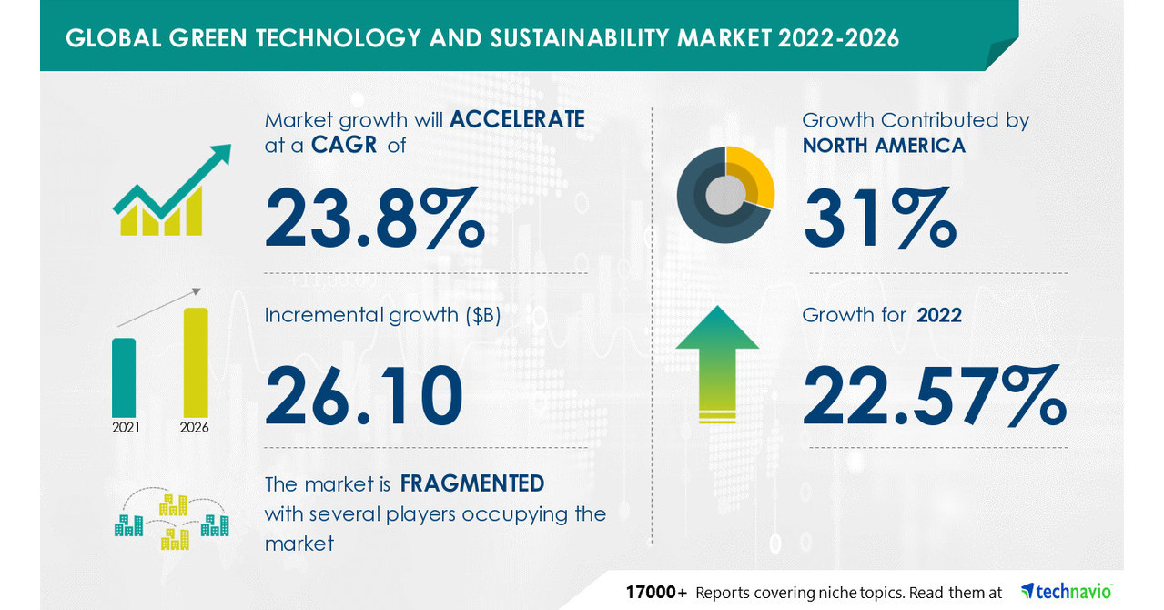 Green Technology and Sustainability Market size to grow by USD 26.10 bn