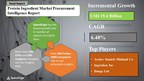 Protein Ingredient Procurement Category Is Projected to Grow at a CAGR of 6.48% by 2026, SpendEdge Reports
