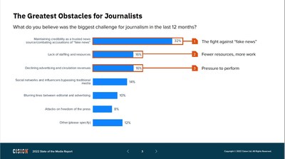 Cision's asked more than 3,800 journalists about the biggest challenges they face, among other data. (CNW Group/Cision Ltd.)