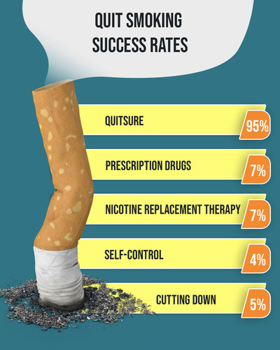 Success rates of quit-smoking methods