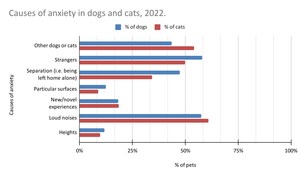 Pet Anxiety Surges Dramatically During COVID, According to Study by Green Element