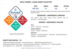 Global Industry Analysts Predicts the World Metal Powders Market to Reach $5.5 Billion by 2026