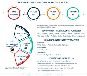 With Market Size Valued at $38.9 Billion by 2026, it`s a Healthy Outlook for the Global Fencing Products Market