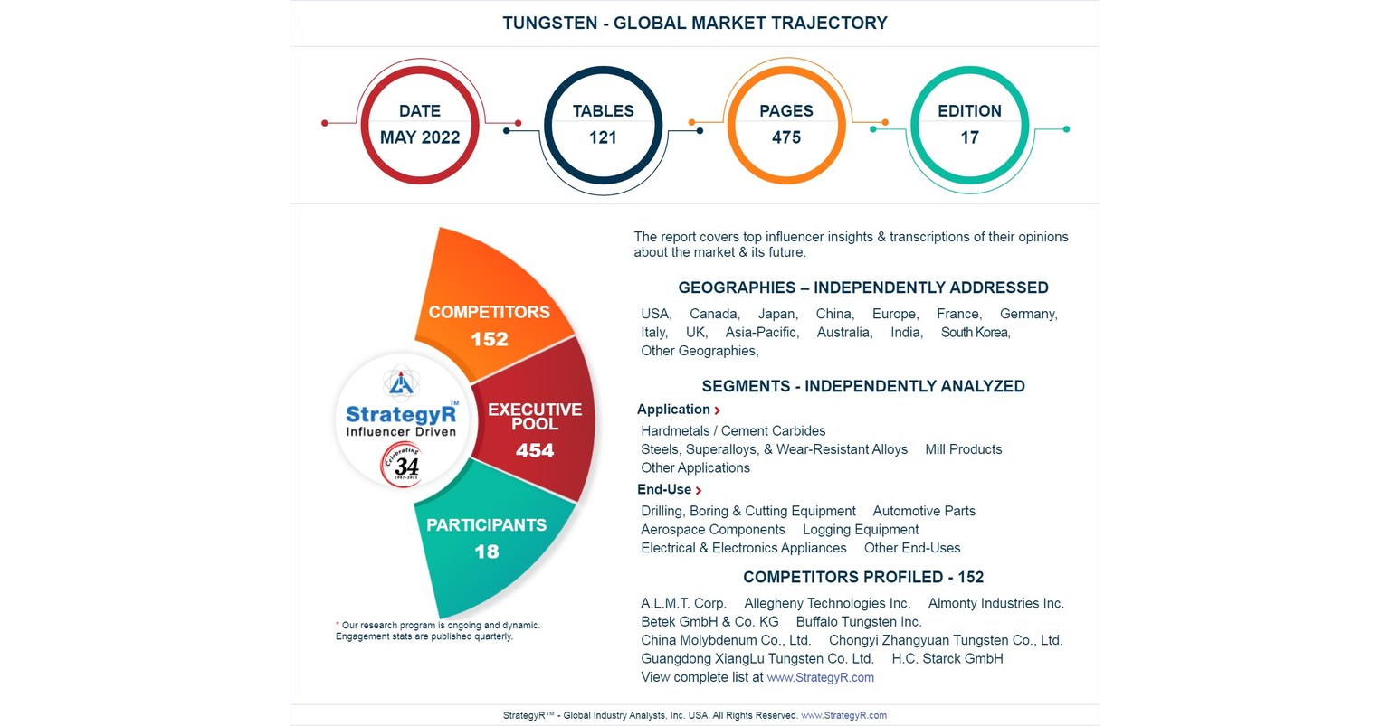 Global Industry Analysts Predicts the World Tungsten Market to Reach 141.4 Thousand Metric Tons by 2026