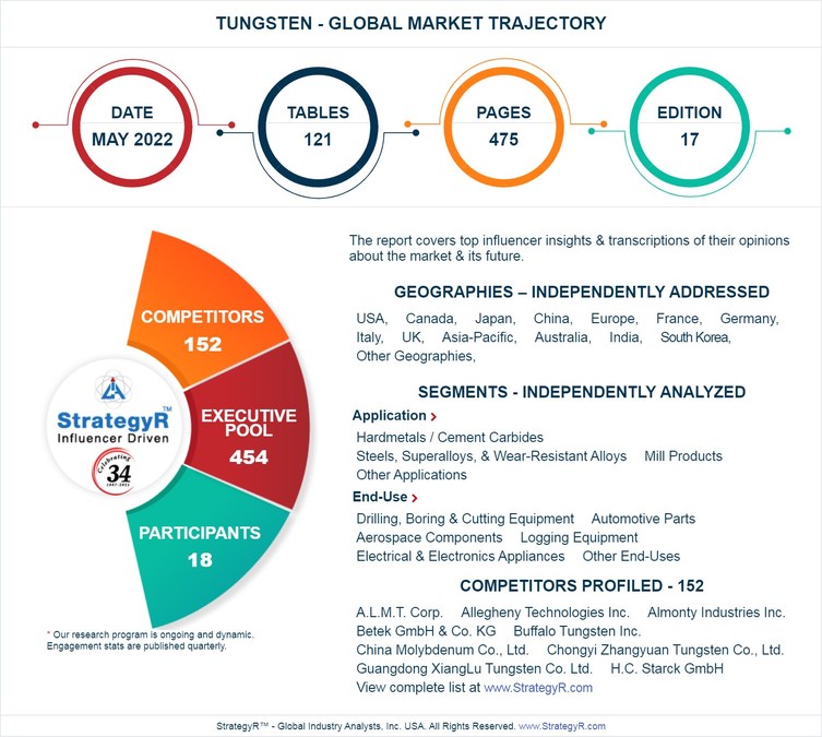 Global Industry Analysts Predicts the World Tungsten Market to Reach 141.4 Thousand Metric Tons by 2026 - Vimarsana News