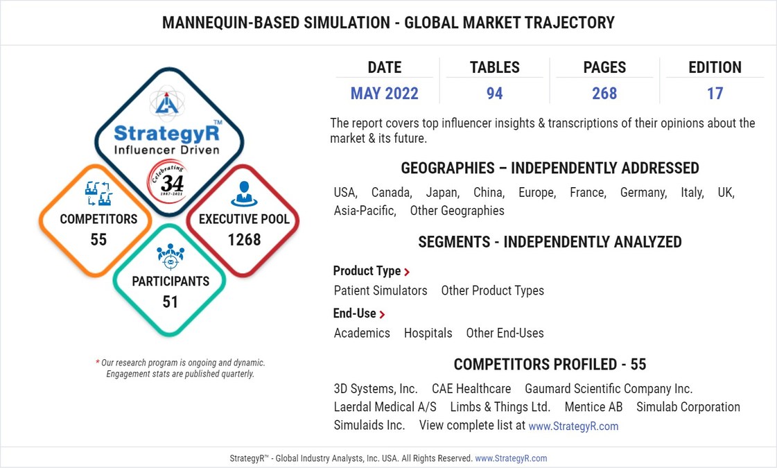 Global Industry Analysts Predicts the World Mannequin-Based Simulation Market to Reach $3.2 Billion by 2026 - Vimarsana News