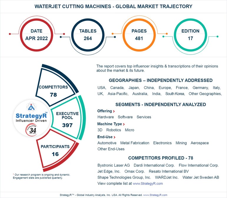 With Market Size Valued at $1.3 Billion by 2026, it`s an Encouraging Outlook for the Global Waterjet Cutting Machines Market - Vimarsana News