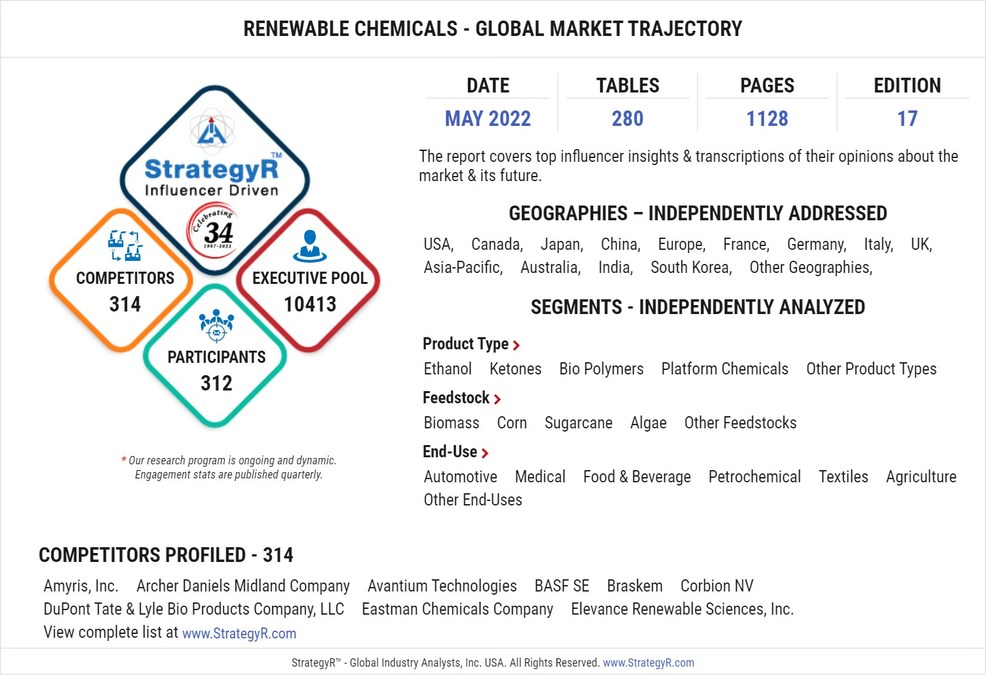 With Market Size Valued at $126.7 Billion by 2026, it's a Healthy Outlook for the Global Renewable Chemicals Market - Vimarsana News