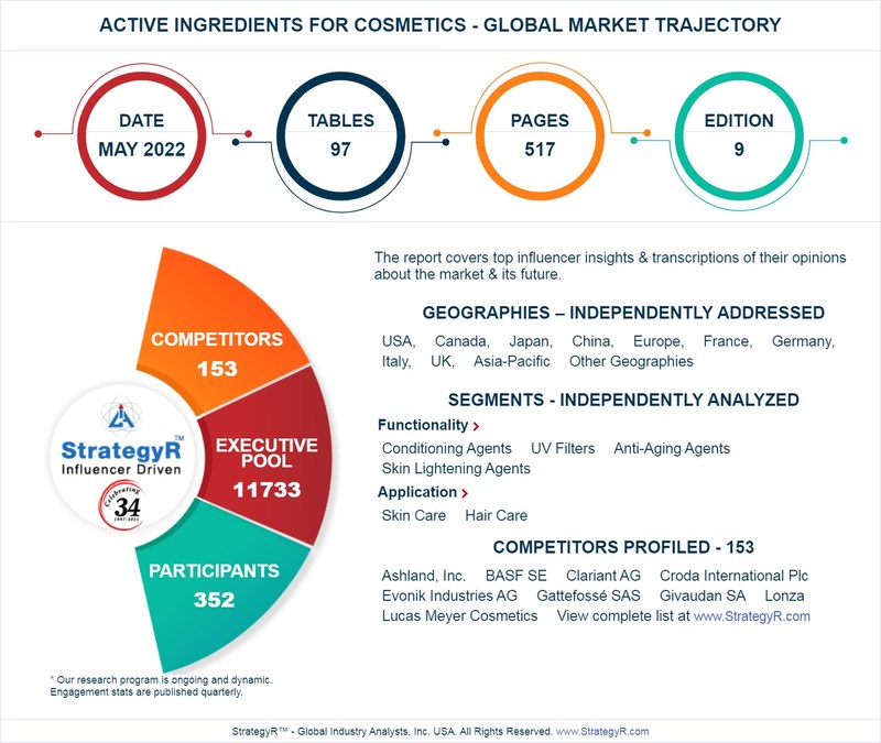 New Study from StrategyR Highlights a $4.3 Billion Global Market for Active Ingredients for Cosmetics by 2026 - Vimarsana News