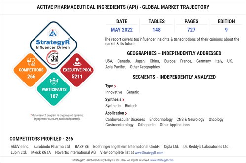 With Market Size Valued at $250.3 Billion by 2026, it`s a Healthy Outlook for the Global Active Pharmaceutical Ingredients (API) Market
