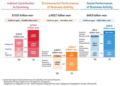 SK hynix Generates 9.4T Won in Social Value in 2021 WeeklyReviewer
